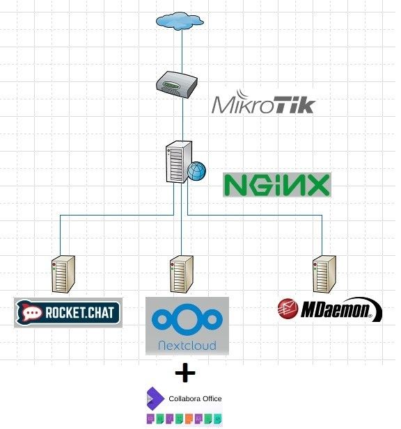 Настройка Nginx reverse proxy, схема сети